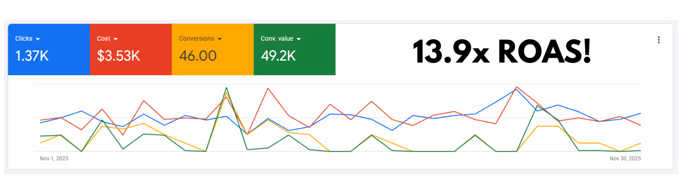 Client pricing page conversion results by Eli R. Brown Digital Conversions.