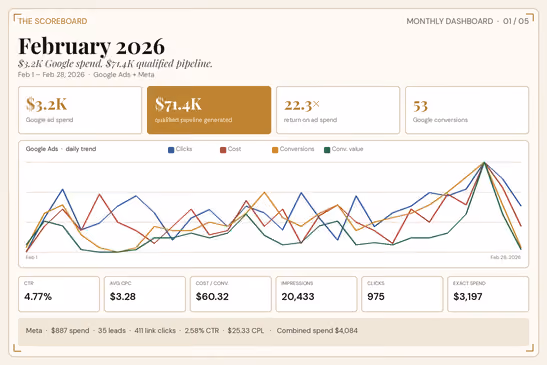 Monthly dashboard for February 2026 showing $3.2K Google ad spend and $71.4K qualified pipeline with 22.3x return on ad spend and 53 Google conversions. A line graph displays daily trends for clicks, cost, conversions, and conversion value from Feb 1 to Feb 28, 2026. Key metrics include 4.77% CTR, $3.28 average CPC, $60.32 cost per conversion, 20,433 impressions, 975 clicks, and $3,197 exact spend. Meta summary notes $887 spend, 35 leads, 411 link clicks, 2.58% CTR, $25.33 CPL, and combined spend of $4,084.