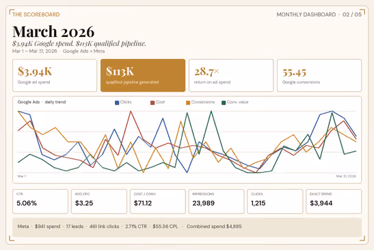 Monthly dashboard scoreboard for March 2026 showing $3.94K Google ad spend and $113K qualified pipeline generated with 28.7x return on ad spend and 55.45 Google conversions. Line chart displays daily trends of clicks, cost, conversions, and conversion value from March 1 to 31. Additional metrics below include 5.06% CTR, $3.25 average CPC, $71.12 cost per conversion, 23,989 impressions, 1,215 clicks, and exact spend of $3,944. Meta data notes $941 spend, 17 leads, 461 link clicks, 2.71% CTR, $55.36 CPL, and combined spend of $4,885.
