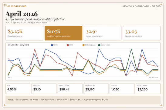 April 2026 monthly dashboard showing Google Ads performance: $3.25K Google ad spend, $107K qualified pipeline generated, 32.9x return on ad spend, and 33.03 Google conversions. Line chart displays daily trend from Apr 1 to Apr 30 for clicks (blue), cost (red), conversions (green), and conversion value (yellow). Metrics below chart: CTR 4.53%, average CPC $3.10, cost per conversion $98.41, impressions 23,170, clicks 1,050, exact spend $3,250. Notes mention Meta with $906 spend, 18 leads, 519 link clicks, 2.50% CTR, $50.31 CPL, combined spend $4,156.