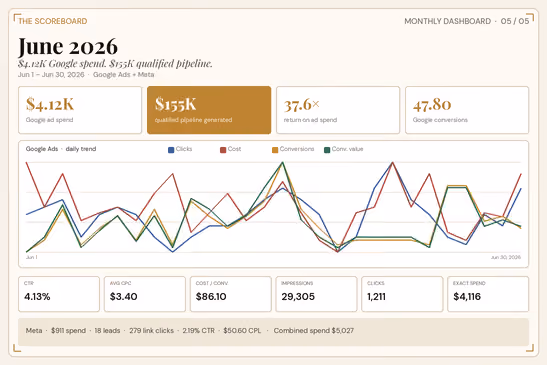 Monthly marketing dashboard for June 2026 showing $4.12K Google ad spend and $155K qualified pipeline generated, with a 37.6x return on ad spend and 47.80 Google conversions. A line graph displays daily trends from June 1 to June 30 for Google Ads clicks, cost, conversions, and conversion value. Below the graph, key metrics include 4.13% CTR, $3.40 average CPC, $86.10 cost per conversion, 29,305 impressions, 1,211 clicks, and $4,116 exact spend. Meta spends $911 generating 18 leads with 279 link clicks, 2.19% CTR, $50.60 CPL, and combined spend $5,027.
