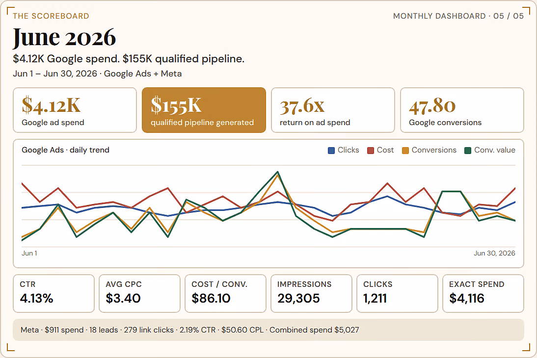 Monthly dashboard scoreboard for June 2026 showing Google ad spend at $4.12K and $155K qualified pipeline generated. Key metrics include 37.6x return on ad spend, 47.8 Google conversions, 4.13% CTR, $3.40 average CPC, $86.10 cost per conversion, 29,305 impressions, 1,211 clicks, and exact spend of $4,116. The Google Ads daily trend line graph plots clicks, cost, conversions, and conversion value over June 1 to June 30, 2026. Meta summary shows $911 spend, 18 leads, 279 link clicks, 2.19% CTR, $50.60 cost per lead, and combined spend of $5,027.