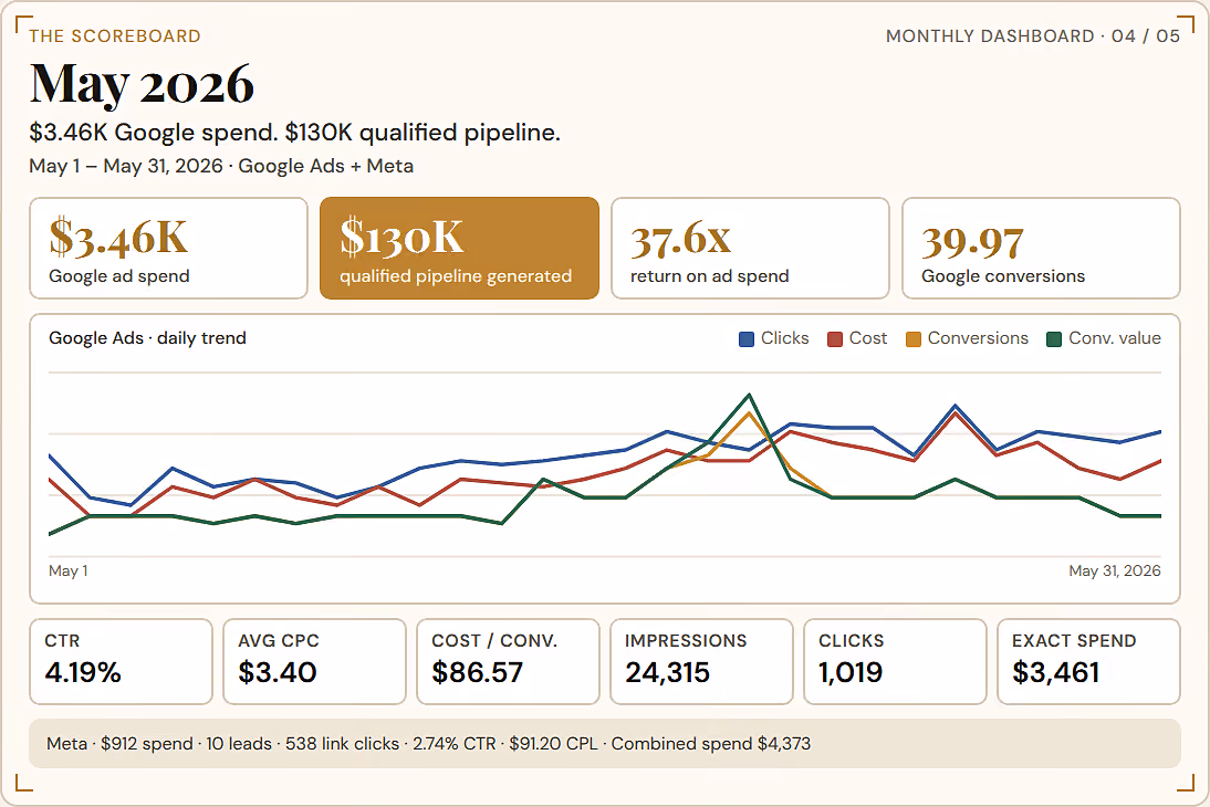 May 2026 monthly dashboard showing Google ad performance with $3.46K spend and $130K qualified pipeline generated. Metrics include 37.6x return on ad spend, 39.97 Google conversions, 4.19% CTR, $3.40 average CPC, $86.57 cost per conversion, 24,315 impressions, 1,019 clicks, and exact spend of $3,461. A daily trend graph plots clicks, cost, conversions, and conversion value from May 1 to May 31. Meta data notes $912 spend, 10 leads, 538 link clicks, 2.74% CTR, $91.20 CPL, and combined spend of $4,373.