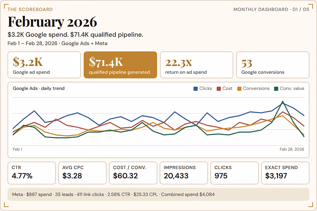 Monthly dashboard for February 2026 shows key Google Ads metrics: $3.2K ad spend, $71.4K qualified pipeline, 22.3x return on ad spend, and 53 Google conversions. A line graph displays daily trends of clicks, cost, conversions, and conversion value throughout February 1 to 28, 2026. Additional stats show CTR at 4.77%, average CPC $3.28, cost per conversion $60.32, 20,433 impressions, 975 clicks, and exact spend $3,197. Meta details report $887 spend, 35 leads, 411 link clicks, 2.58% CTR, $25.33 CPL, and combined spend $4,084.