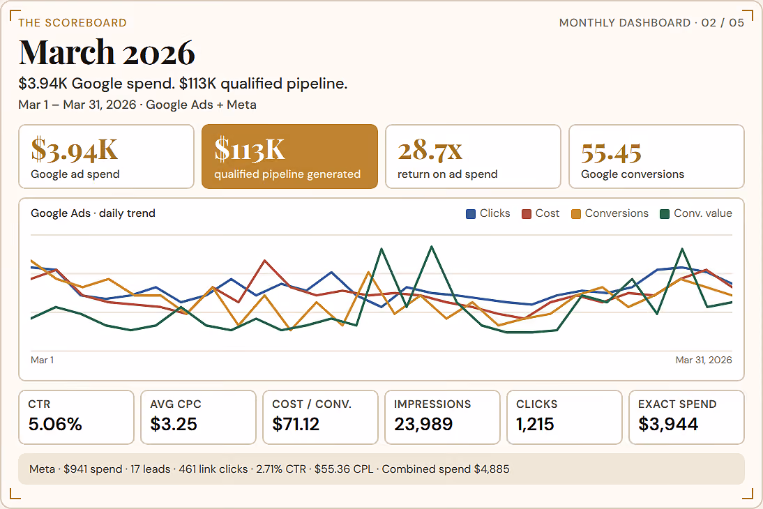 Dashboard for March 2026 showing Google Ads and Meta ad performance from March 1 to March 31, 2026, with $3.94K Google ad spend and $113K qualified pipeline generated. Key metrics include 28.7x return on ad spend, 55.45 Google conversions, 5.06% click-through rate, $3.25 average cost-per-click, $71.12 cost per conversion, 23,989 impressions, 1,215 clicks, and $3,944 exact spend. A line chart shows daily trends of clicks, cost, conversions, and conversion value throughout March. Meta reported $941 spend, 17 leads, 461 link clicks, 2.71% CTR, $55.36 cost per lead, and combined spend of $4,885.