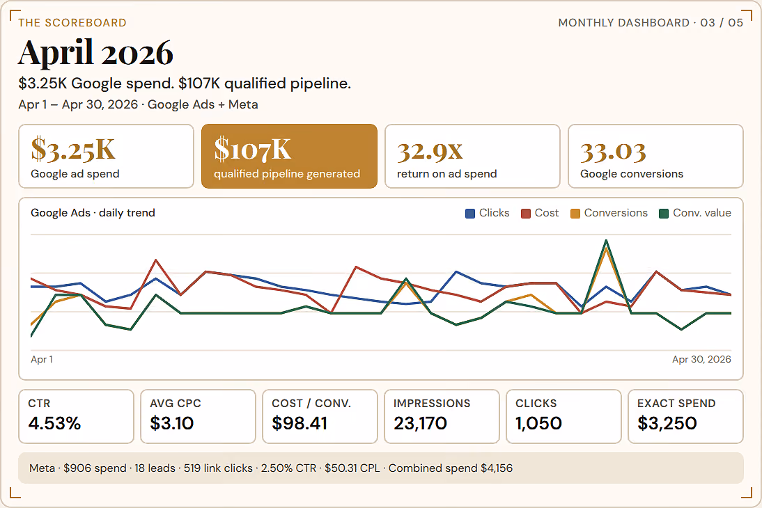 April 2026 monthly scoreboard showing $3.25K Google ad spend, $107K qualified pipeline generated, 32.9X return on ad spend, and 33.03 Google conversions. A line graph shows daily trends from April 1 to April 30 with lines for clicks, cost, conversions, and conversion value. Key metrics include 4.53% CTR, $3.10 average CPC, $98.41 cost per conversion, 23,170 impressions, 1,050 clicks, and exact spend of $3,250. Meta stats show $906 spend, 18 leads, 519 link clicks, 2.50% CTR, $50.31 CPL, and combined spend $4,156.