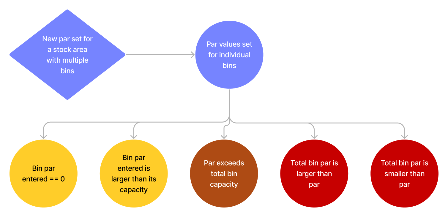 A flow chart showing possible error states for getting the bin values wrong.