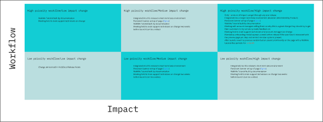 A change management plan detailing how to handle workflows of various priorities and changes of various sizes.