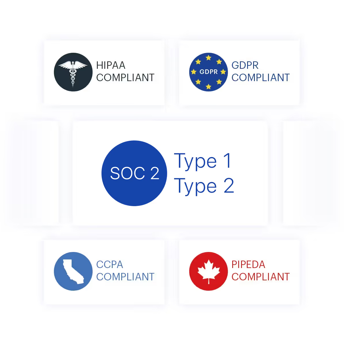 Icons representing HIPAA Compliant with medical symbol, GDPR Compliant with EU stars, SOC 2 Type 1 and Type 2, CCPA Compliant with California map, and PIPEDA Compliant with a red maple leaf.