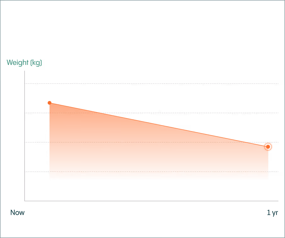 Weight loss progress graph showing decrease over one year