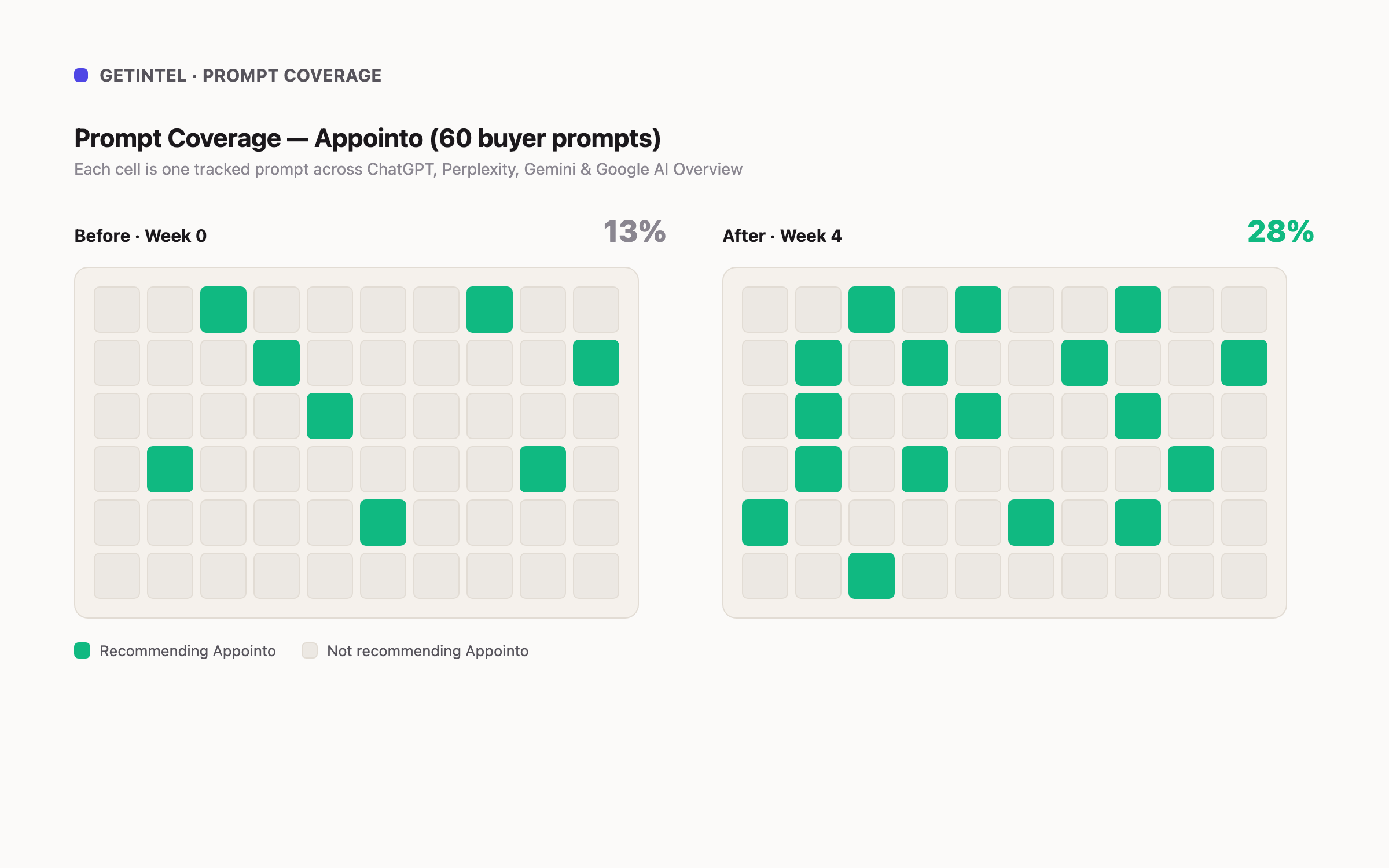 GetIntel prompt coverage grid showing Appointo's before and after state across all 60 tracked prompts