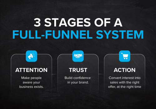 Full-Funnel System