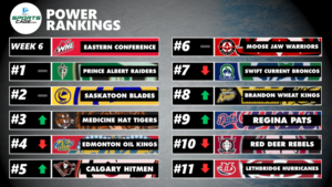 WHL Eastern Conference Power Rankings: Brandon makes huge move, Prince Albert continues to lead