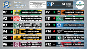 Sports Cage SJHL Power Rankings: Humboldt Broncos take over top spot, Estevan Bruins surge up