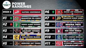 WHL Eastern Conference Power Rankings Week 8: Edmonton takes over top spot, Moose Jaw makes move