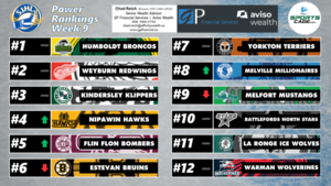 SportsCage SJHL power rankings: Humboldt Broncos' seven game win streak keeps them on top