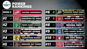 WHL Eastern Conference Power Rankings Week 9: Prince Albert moves into tie at top, Brandon continues to move up