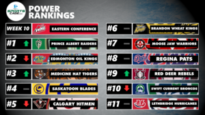 WHL Eastern Conference Power Rankings Week 10: Prince Albert all alone at top, Medicine Hat back in top three
