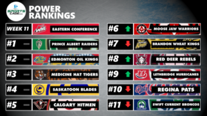 WHL Eastern Conference Power Rankings Week 11: Prince Albert still leads the way, no movement at the top