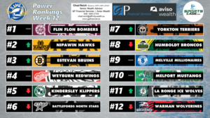 SportsCage SJHL Power Rankings: Flin Flon Bombers stands tall on top, Humboldt Broncos stumbles