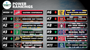 SportsCage WHL Eastern Conference Power Rankings Week 12: Medicine Hat takes over first , Brandon makes big move