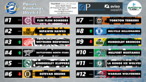 SportsCage SJHL Power Rankings: Flin Flon Bombers remains team to beat, Melville and Weyburn make jump