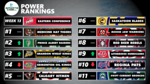 SportsCage WHL Eastern Conference Power Rankings Week 13: Medicine Hat still in top spot, Brandon climbing