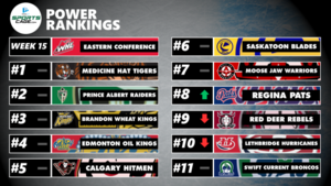 WHL Eastern Conference Power Rankings Week 15: No changes at top as Medicine Hat leads, Regina jumps two spots
