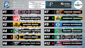 SportsCage SJHL Power Rankings: Flin Flon Bombers begins 2026 sitting at number one