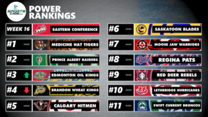 SportsCage WHL Eastern Conference Power Rankings Week 16: Edmonton gains a spot, things tighten up at the top