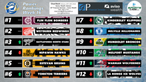 SportsCage SJHL Power Rankings: Battlefords North Stars climb, Yorkton Terriers make jump to begin 2026