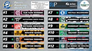 SportsCage SJHL Power Rankings: Flin Flon Bombers continue to set pace, Battlefords North Stars surge up