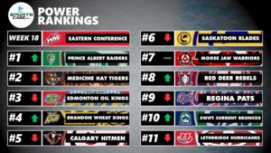 SportsCage Eastern Conference Power Rankings Week 18: Prince Albert takes over top spot as movement seen across the board