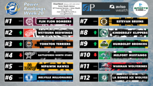 SportsCage SJHL Power Rankings: Yorkton Terriers climb, Estevan Bruins hit rough patch