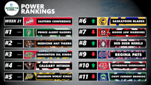 SportsCage WHL Eastern Conference Power Rankings: Prince Albert holds strong at top, Saskatoon and Red Deer make moves