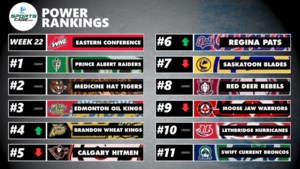 SportsCage WHL Eastern Conference Power Rankings: Regina surges into top six, Brandon continues climb
