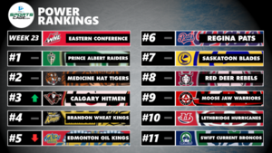 SportsCage WHL Eastern Conference Power Rankings: Calgary jumps into top three, Edmonton slides in close voting