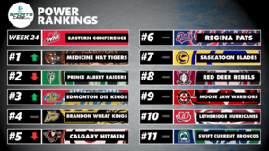 SportsCage WHL Eastern Conference Power Rankings: Medicine Hat back in first, Edmonton surges into top three