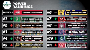 WHL Eastern Conference Power Rankings Week 26: Prince Albert back on top, Moose Jaw makes jump