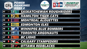 Saskatchewan Roughriders prove they deserve to be on top, while B.C. Lions suffer Week 3 reality check