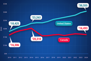 Fraser Institute reports sliding business investment per worker in Canada