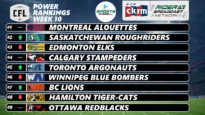 SportsCage.com CFL Power Rankings: Saskatchewan Roughriders climb after statement win in Edmonton