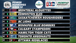 SportsCage.com CFL Power Rankings: Week 12 sees Saskatchewan stumble while Toronto tumbles