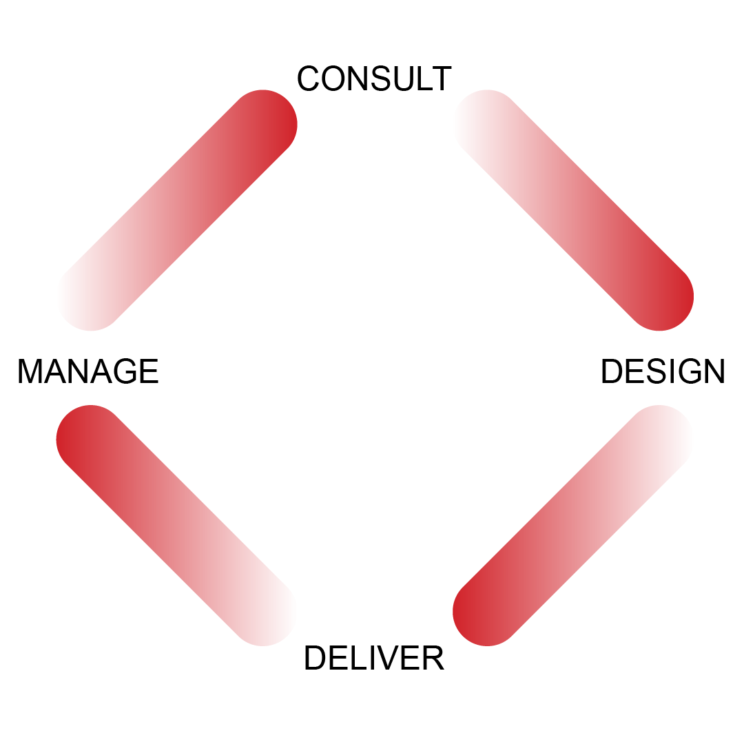Consult – Design –Deliver – Manage process