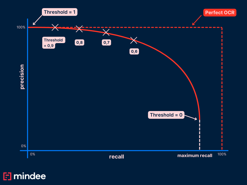 an example of the pr curve depending on the threshold by Mindee