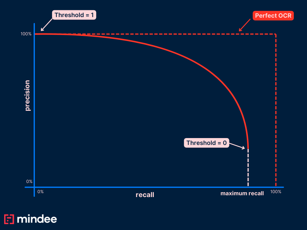 a graph of the precision recall curve by Mindee