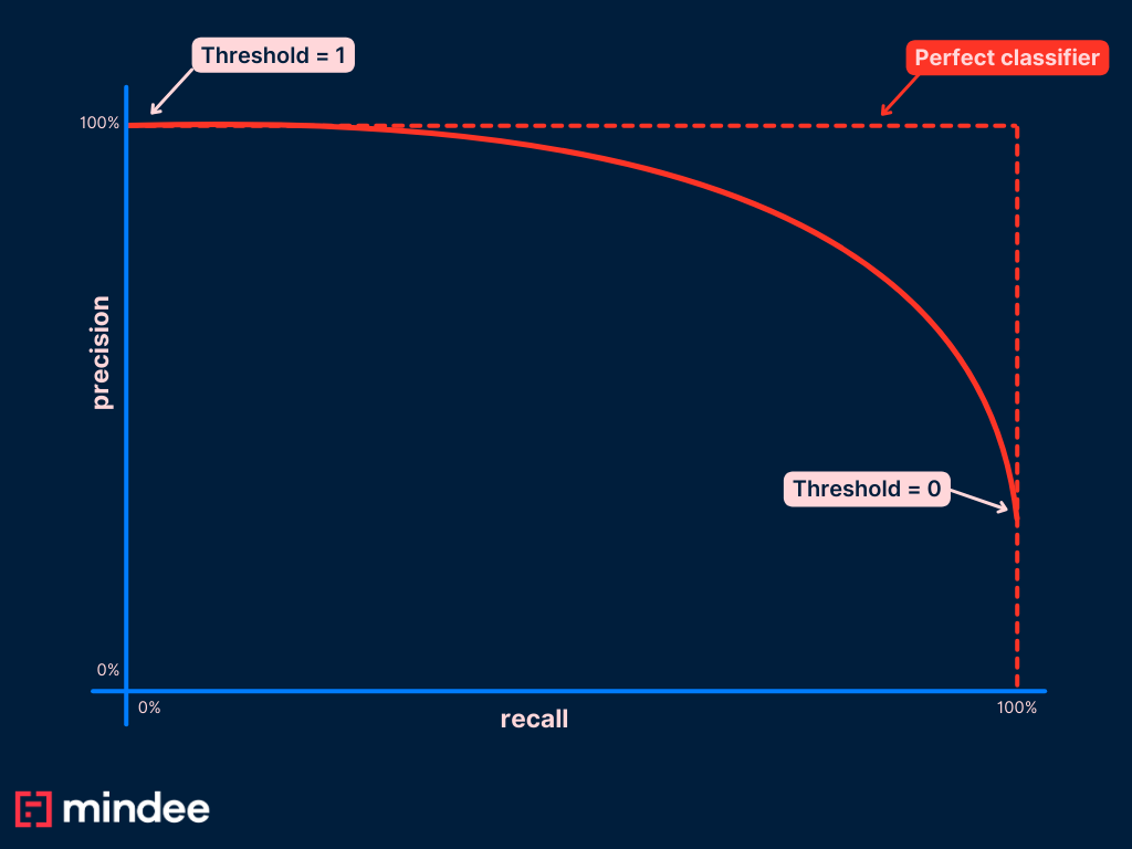 a graph showing an example of the PRV curve by Mindee