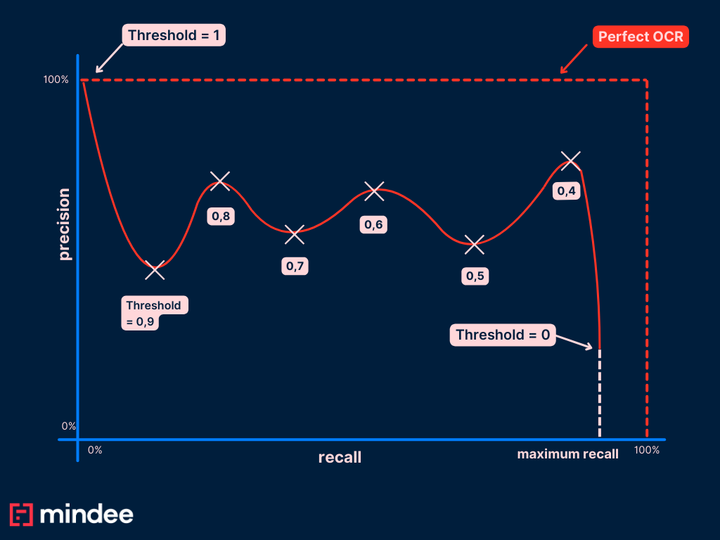 a graph created by Mindee showing the PR curve