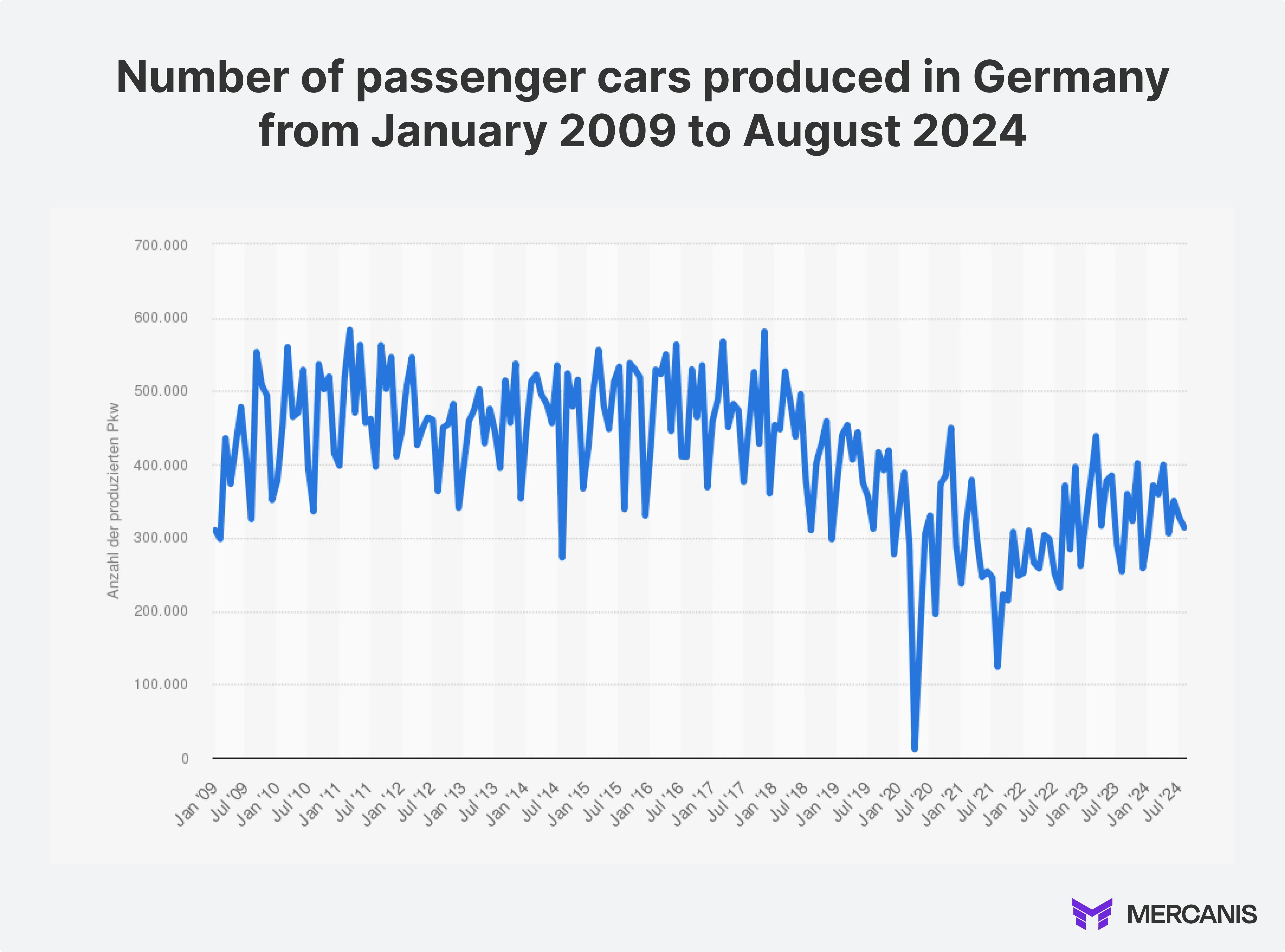 Development of passenger car production in Germany from January 2009 to August 2024. The chart shows significant fluctuations in monthly vehicle production, with a sharp decline in 2020 and a subsequent slow recovery. Source: VDA / Statista 2024.