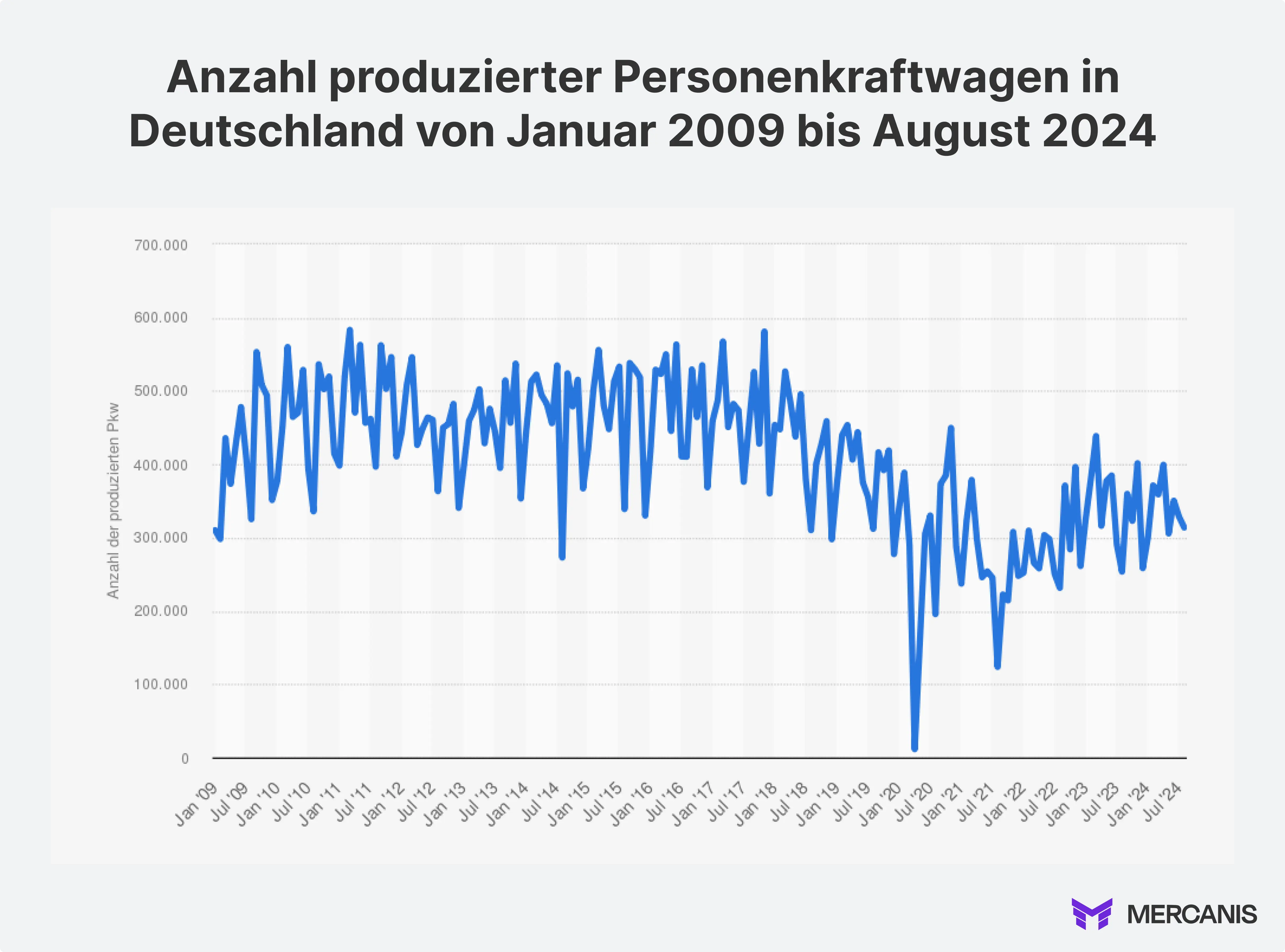 Entwicklung der Pkw-Produktion in Deutschland von Januar 2009 bis August 2024. Die Grafik zeigt deutliche Schwankungen in der monatlichen Fahrzeugproduktion – mit einem markanten Einbruch im Jahr 2020 und einer anschließenden, langsamen Erholung. Quelle: VDA / Statista 2024.